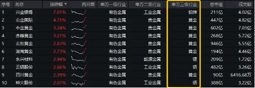 黄金逆市冲高，有色龙头ETF（159876）盘中上探1.55%，机构：看好2025年金价