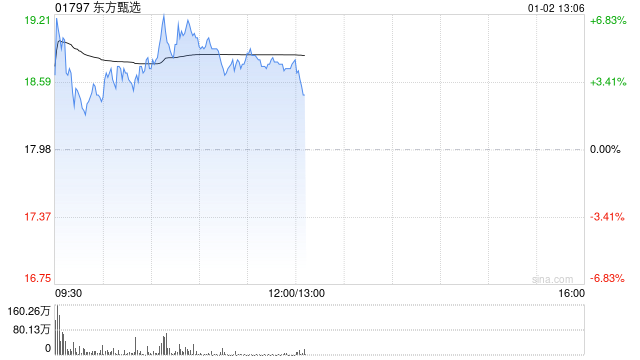 东方甄选盘中涨超4% 近期披露自营产品的销售数据