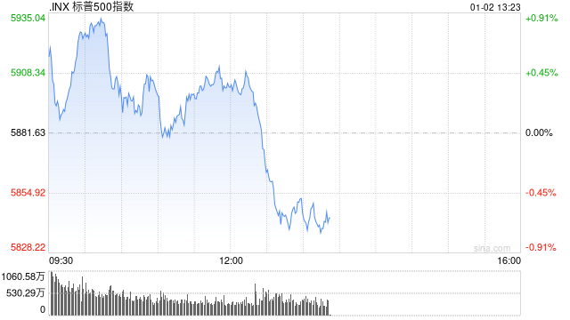 午盘：美股小幅上扬 特斯拉跌超5%