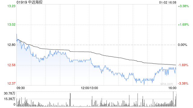 中远海控：截至2024年12月末累计回购5000.005万股A股股份