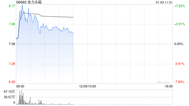 金力永磁早盘涨超5% 近日控股股东下属子公司完成增持H股股份